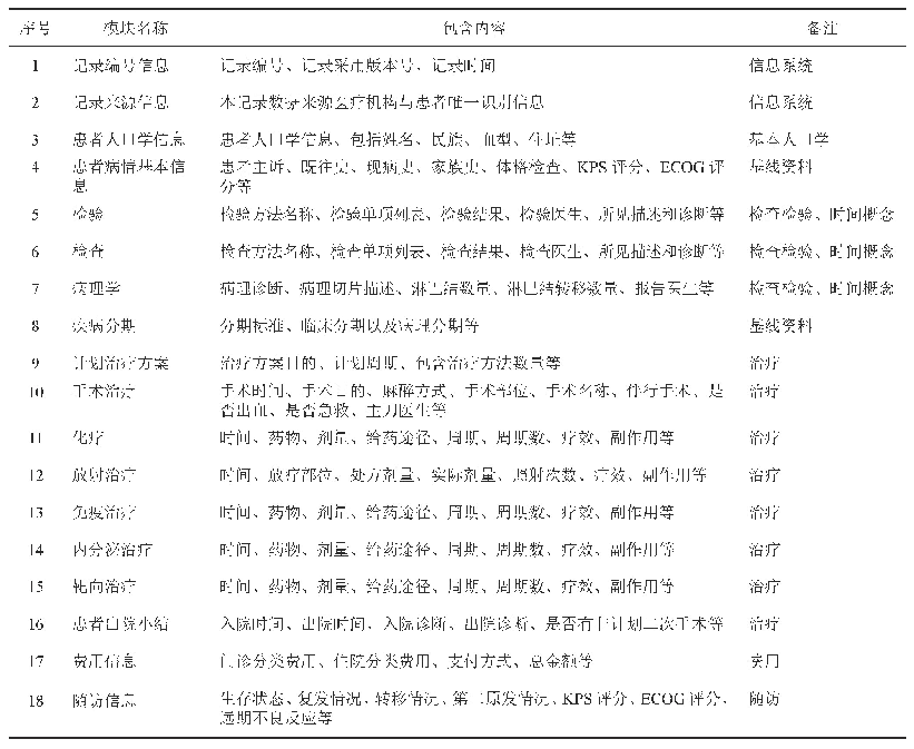 《表2 肿瘤通用数据集/鼻咽癌瘤种数据集标准所包含的18个模块》