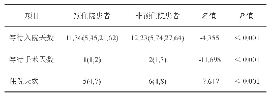 表1 预住院效果分析[M(P25,P75)]