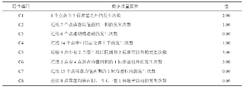 表2“门诊人次”数据质量属性的监测值