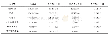 表1 抗结核治疗前、后患者的CT征象变化比较（n,%)