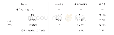 表2 手术结果与超声检查符合率[例（%）]