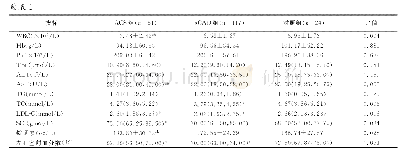 表1 三组患者临床资料：铁调素与急性冠状动脉综合征相关性分析