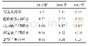 表4 A公司2015-2017年营运能力指标