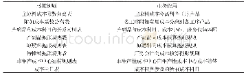 《表1 采用规则及对应业务作用》