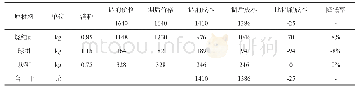 表5 调整结构的降本情况