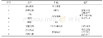 表1 新一代信息技术与应用产品对照关系图