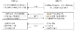 《表1 企业与保险公司事前、事中、事后控制交互过程》