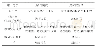 《表1 两种桥梁拆除方法主要指标分析比较表》