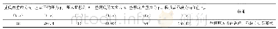 《表4 地基承载力大于120kPa, 采用2m砂砾石垫层计算结果》