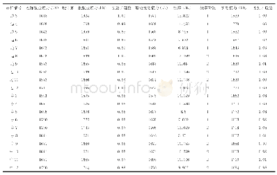 《表3 部分吊杆索力第二次张拉后第一次调整情况实测统计》