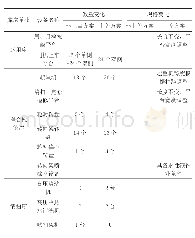 《表1 车辆段上盖开发工艺设备变化情况》