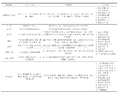 《表1 职业岗位与学习领域课程构建》