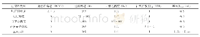 《表1 风振系数影响因素参数取值》