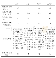 《表1 屋面雨水设计重现期方案比较》