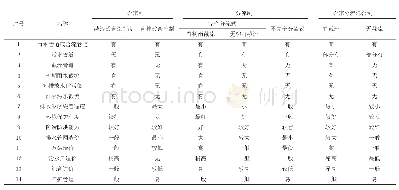 《表1 各种排水体制特点对比分析情况表》