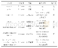 《表3 类方法：地名地址信息管理系统的设计与实现研究——基于某地数字地理空间框架项目》