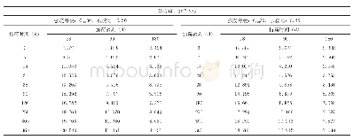 表2 不同强度等级各加荷龄期混凝土徐变试验成果表