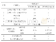 《表1 监测项目及控制值：悬挂式地连墙与落底式地连墙地面沉降和墙顶竖向位移规律对比实测研究》