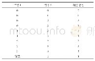 表4 类型2输入输出逻辑关系