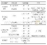 《表3 混合料松铺系数推荐值》