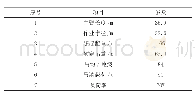 《表1 吊装参数表：地下变电站主变压器扩容典型吊装方案研究》