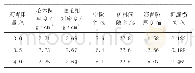 《表4 最佳沥青用量试验结果》