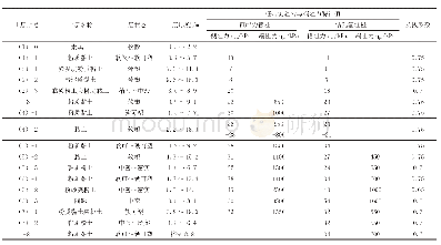 表1 土层特征描述：某创业园厂房基础方案分析