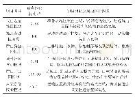 表1 重点城市设计地区在不同特点项目中的占比关系