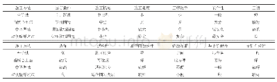 表2 施工方法对比：软弱破碎围岩隧道施工技术探讨