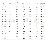 《表2 设计压力为8000Pa的水利计算图》