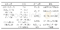 《表1 土建二期一工区区间结构及施工方法汇总表》