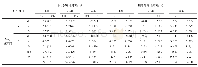 《表3 测站时间序列噪声参数估值》