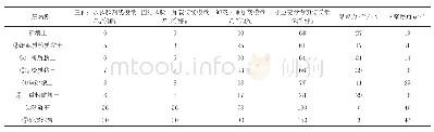 《表2 土体材料参数表：某新建排洪站对临近既有高铁桥梁的影响分析》