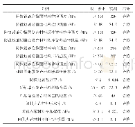 表1 性能检测结果：浮动式钢覆复合材料防撞设施在老旧桥梁防船撞中的应用