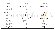 《表2 校园快递创新创业模拟运营的前后对比》