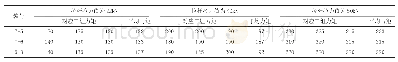 表2 拉杆抽样试验结果（拉杆垂直度偏差39～50cm)