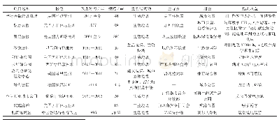 《表1 垃圾填埋场改造项目》