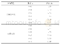 《表4 改造后的裙房结构振动频率和周期》