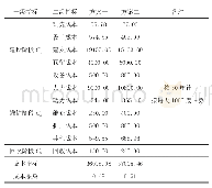 表2 生命周期成本指标体系及计算结果