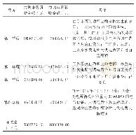 《表2 贵广客专2015年牵引变电所力调电费情况分析表》