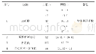 《表3 高架区间声屏障安装工程量》