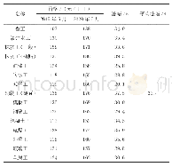 表1 近5年人工价格变动情况单位：元/日工