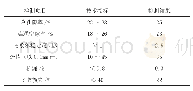 《表4 大孔隙沥青混合料技术要求》