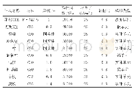 表3 注浆加固及车站结构材料表