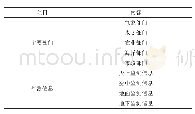 表1 主要部门与监测信息