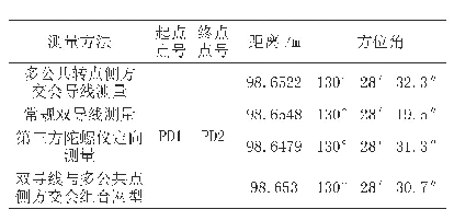 表3 各种网型结果比较：隧道连续超短边方位传递技术