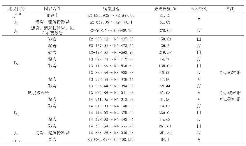 《表1 隧道围岩级别及分布里程一览表》