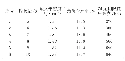 表1 水泥改良土配合比试验参数