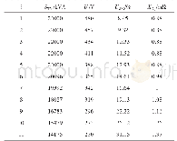 《表2 电弧炉变压器参数：交流电弧炉电气运行仿真研究》