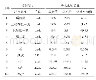 《表1 海洋环境监测水质指标表》